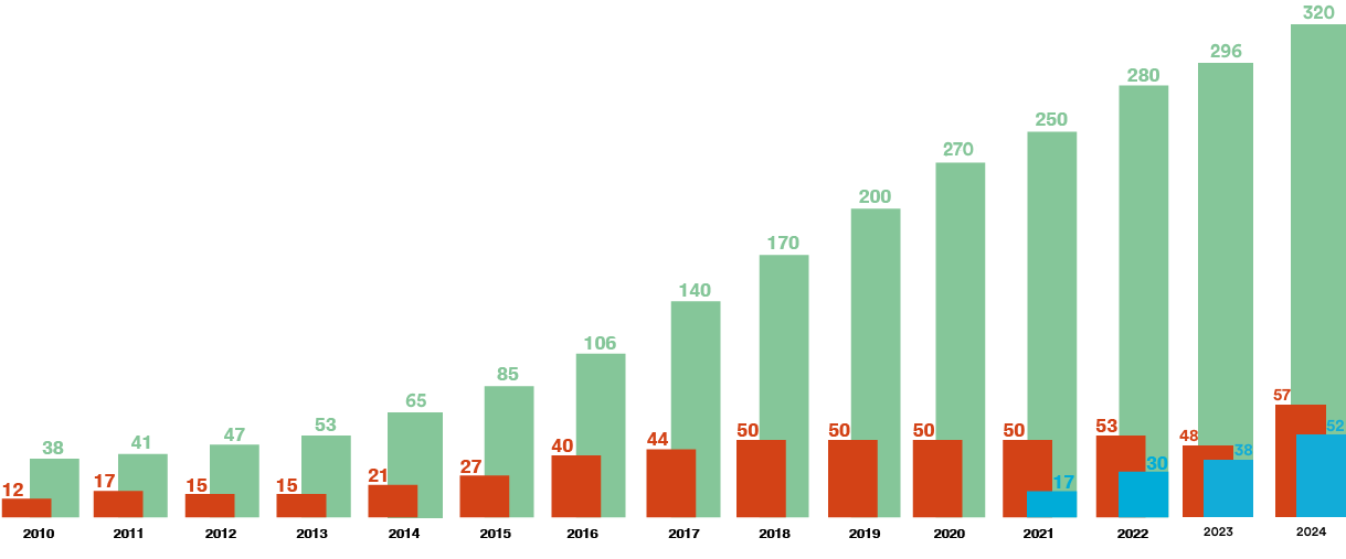 croissance lafsanté